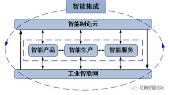 中國智能經(jīng)濟(jì)新引擎 新一代智能制造與信息系統(tǒng)集成服務(wù)的深度融合