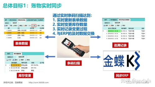 WMS 企業(yè)信息化升級與信息系統(tǒng)集成的核心引擎